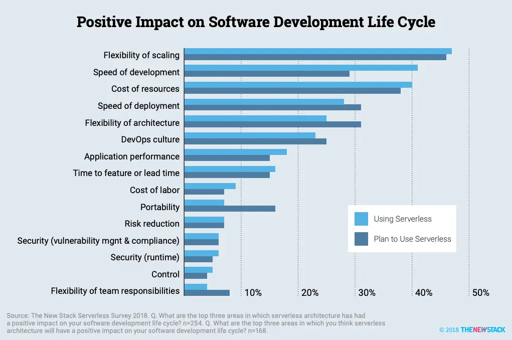 serverless computing