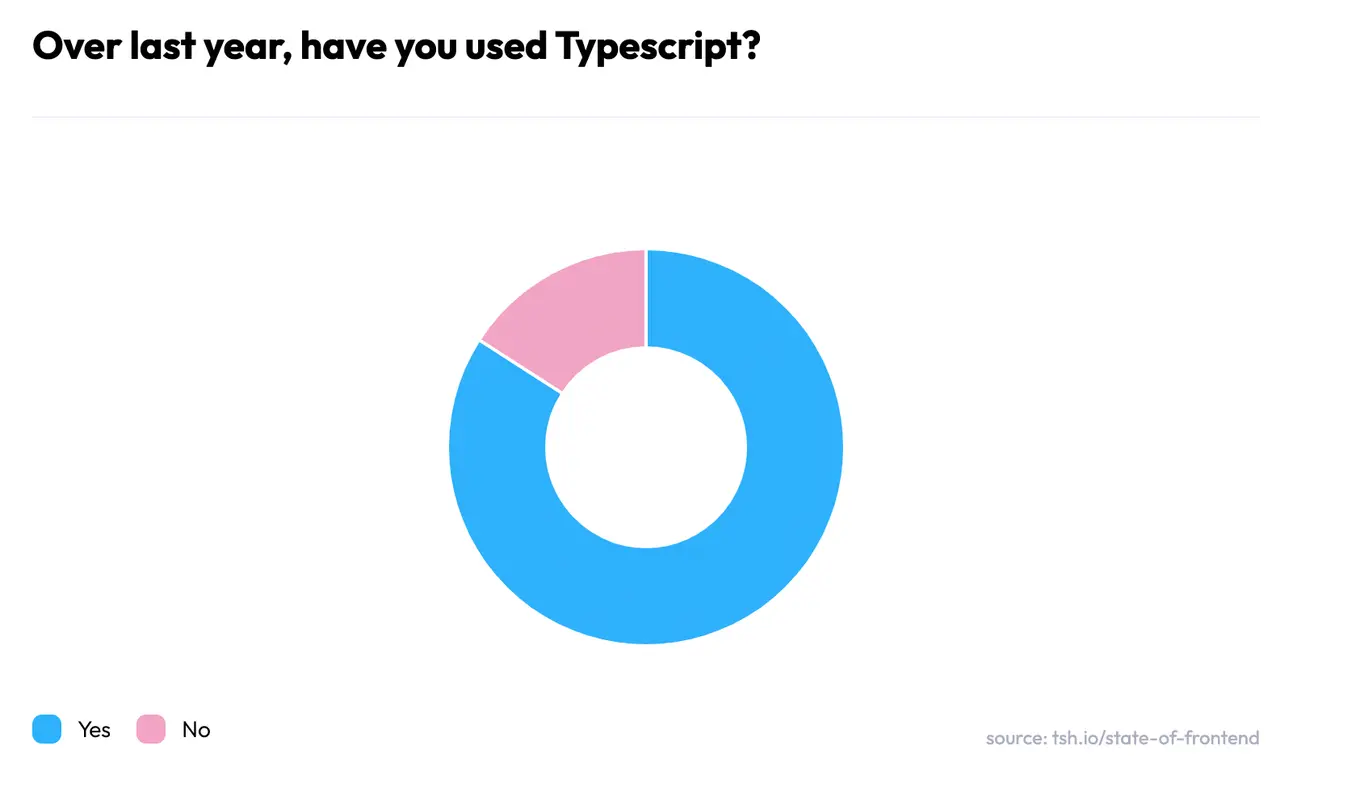 TypeScript's popularity - diagram