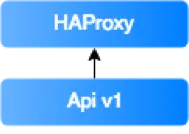 Introduction of HAProxy made a process very smooth