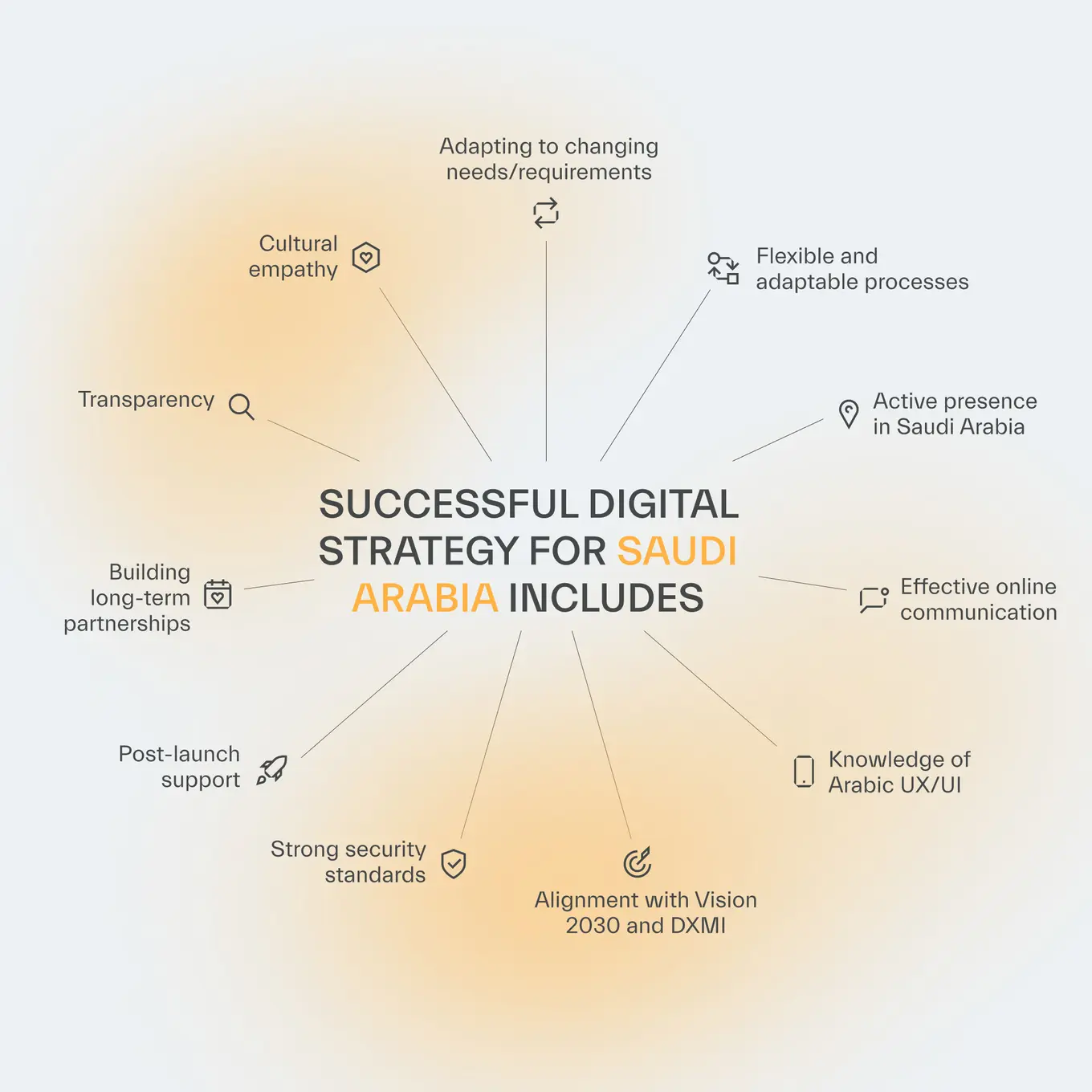 successful digital strategy for saudi arabia elements
