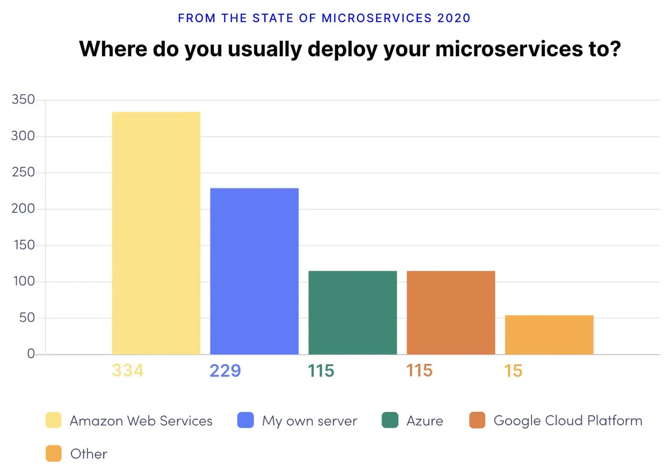 where do you ususally deploy your microservices to? chart