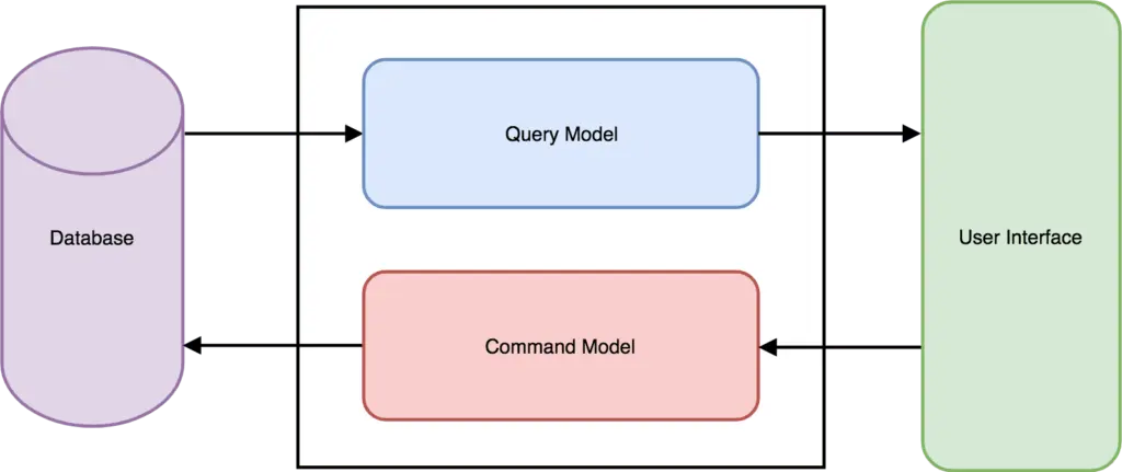 CQRS is a style of application’s architecture which separates the “read” operations and the “write” operations