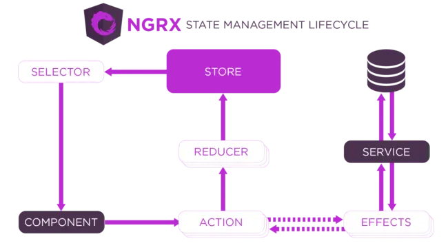 Angular state management example on a diagram showing NGRX state management lifecycle.