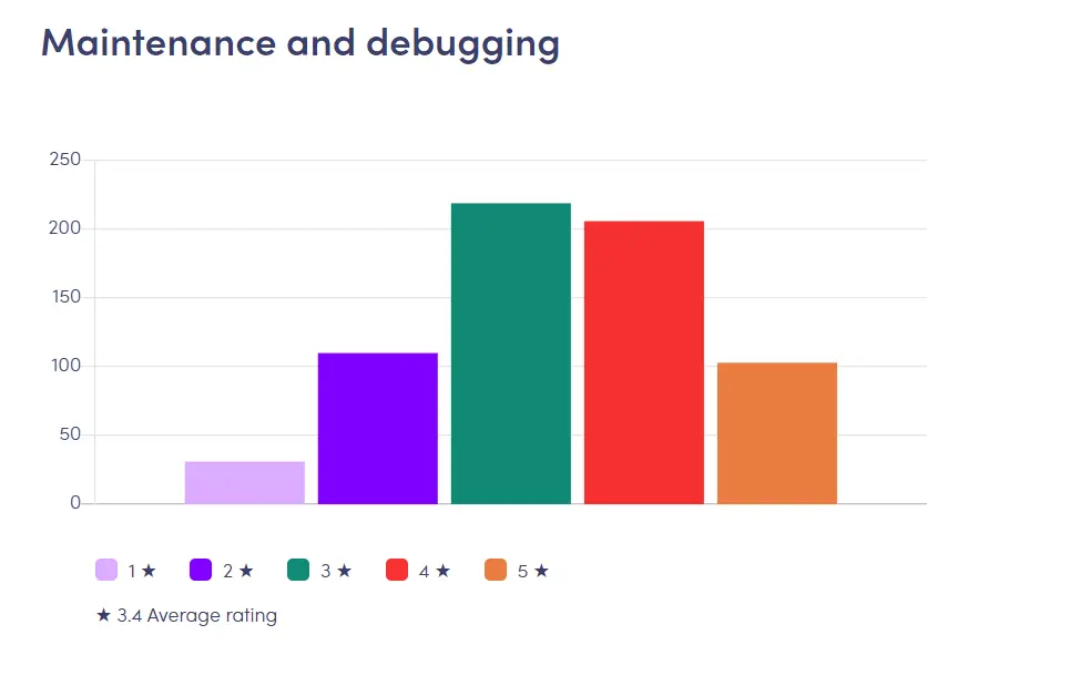 maintenance & debugging chart