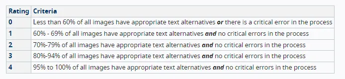 Compliance with accessibility levels (on a scale 0-4); authoring tool accessibility guidelines for usability testing