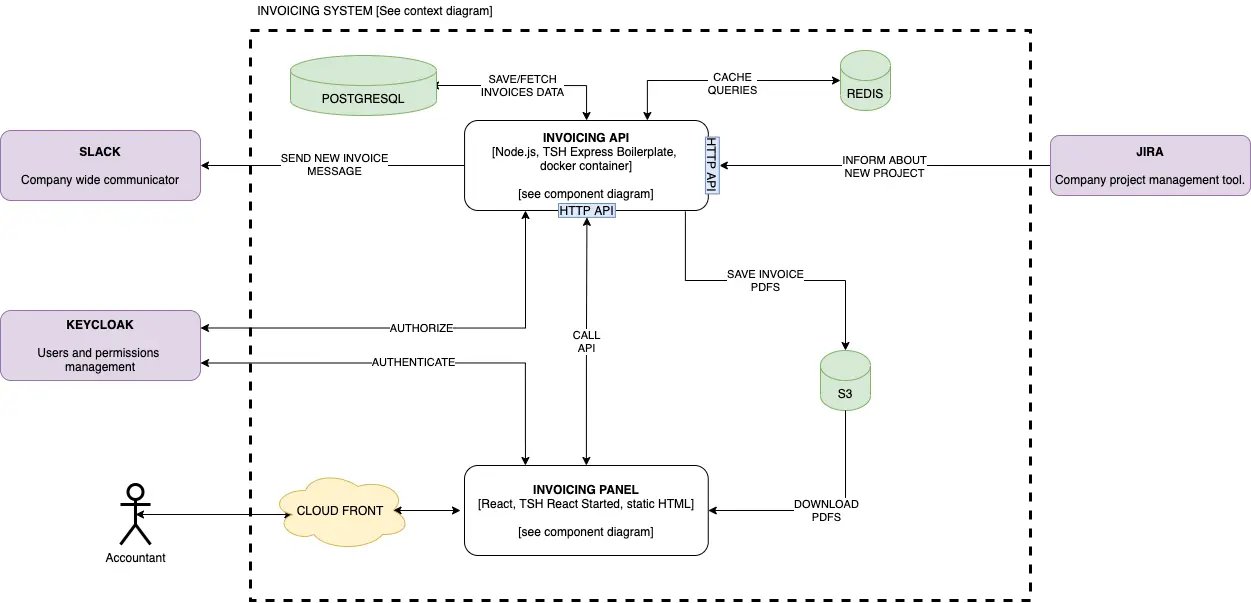 The component diagram - invoicing system case