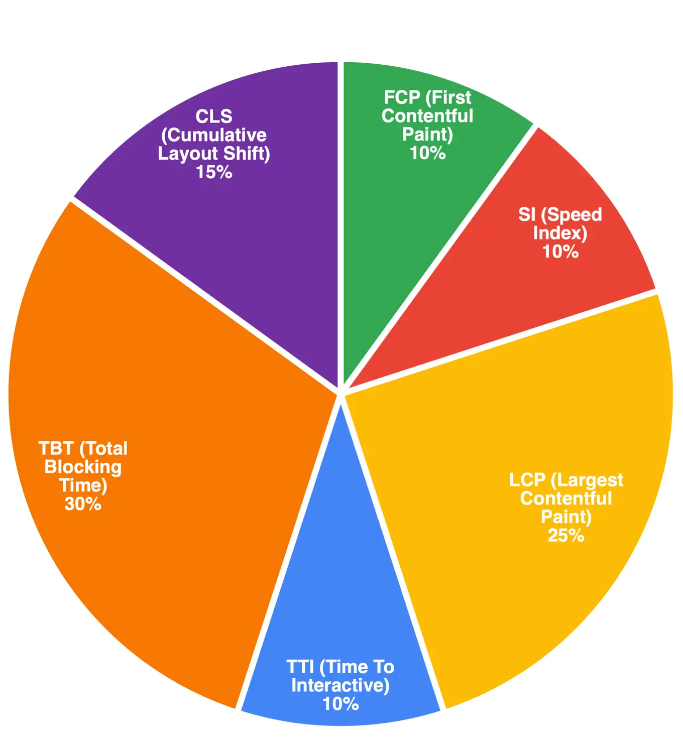 Lighthouse score components
