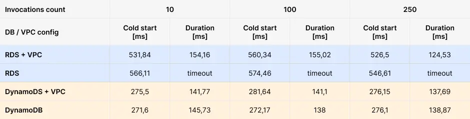 lambda service multiple power configurations - function code