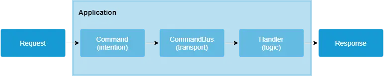 An image with an example of simple data flow CQRS