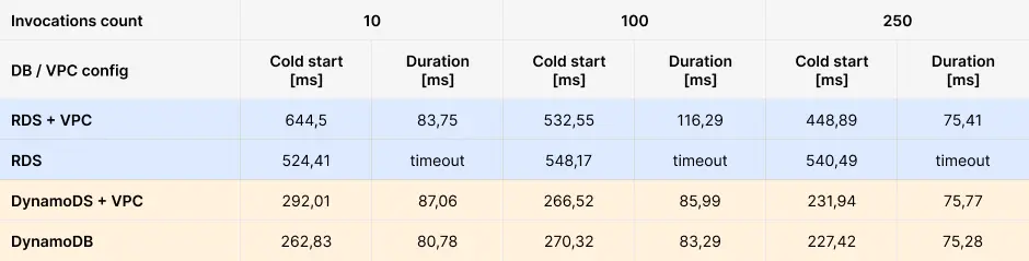 subsequent invocations - execution logs for efficient performance