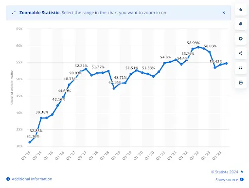 A graph showing how the number of mobile users grew from 2015 to 2023. The introduction of mobile-first indexing marked one of the major web development updates in recent years, driven by the rising volume of mobile web searches