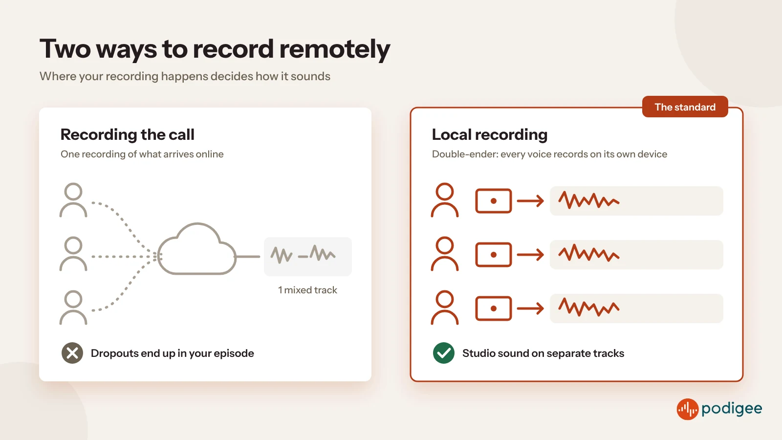 How to record a podcast remotely recording the call vs. local recording on separate tracks Podigee