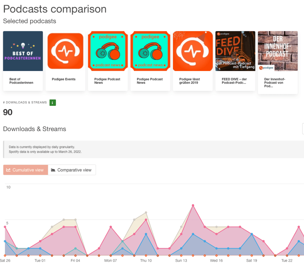 Podigee podcast comparison view with selected shows