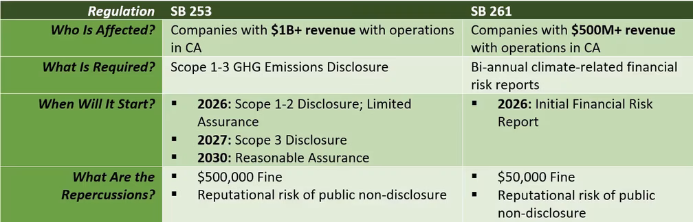 California GHG Emissions & Climate Risk Laws