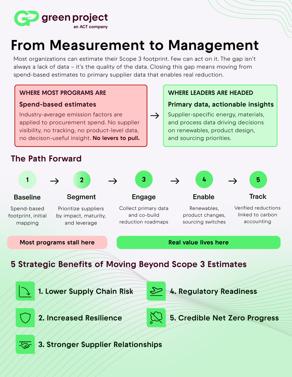 From Measurement to Management