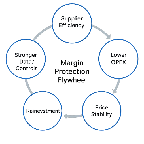 Margin Protection Flywheel