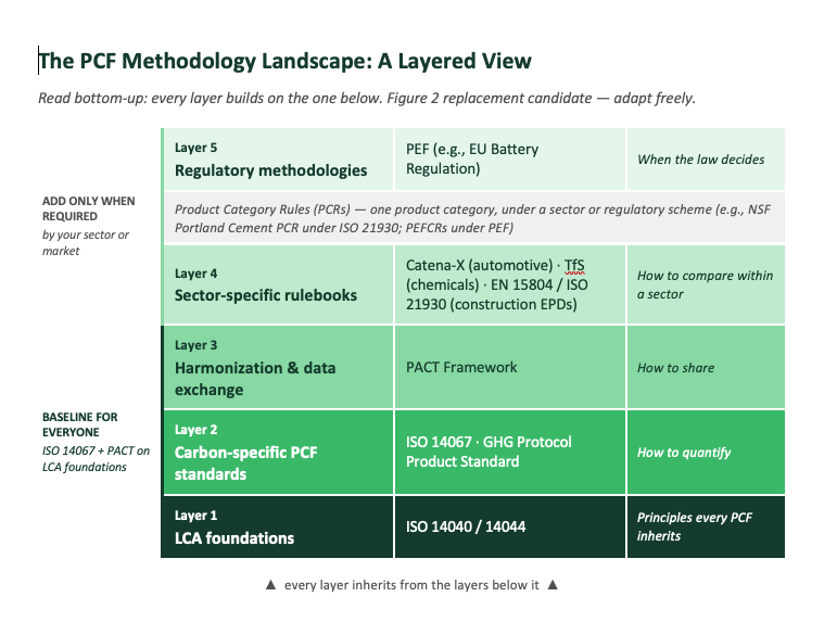 PCF Methodology Landscape