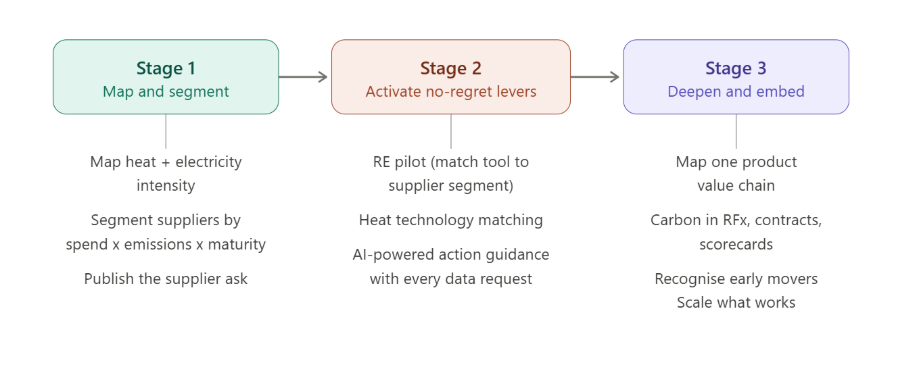 Three stage plan for carbon accounting