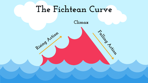 The Fichtean Curve Illustrated.