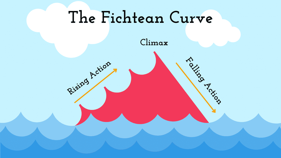 The Fichtean Curve Illustrated.