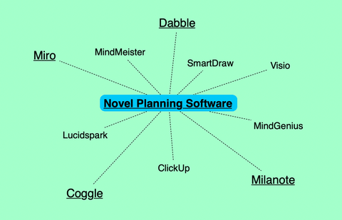 A Scapple mind map showing alternative brainstorming software.