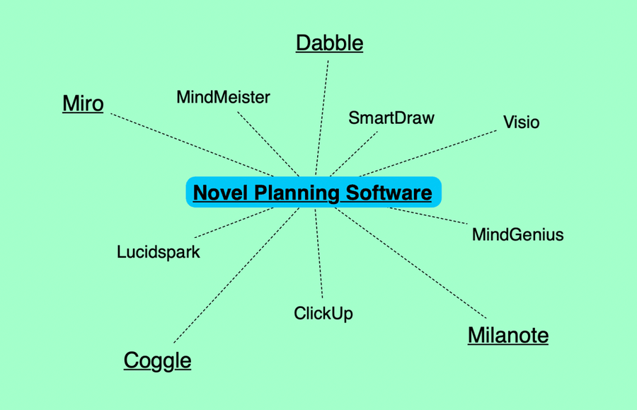 A Scapple mind map showing alternative brainstorming software.