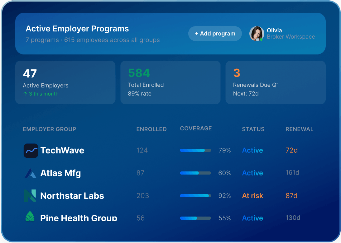 Dashboard showing 47 active employers, 584 total enrollments, and renewal statuses for four employer groups: TechWave, Atlas Mfg, Northstar Labs, Pine Health Group.