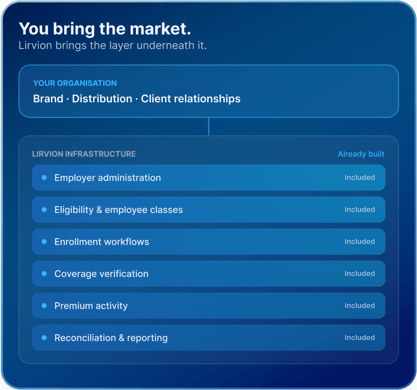 Blue graphic explaining Lirvion's infrastructure, highlighting included features like employer administration, coverage verification, and reporting.