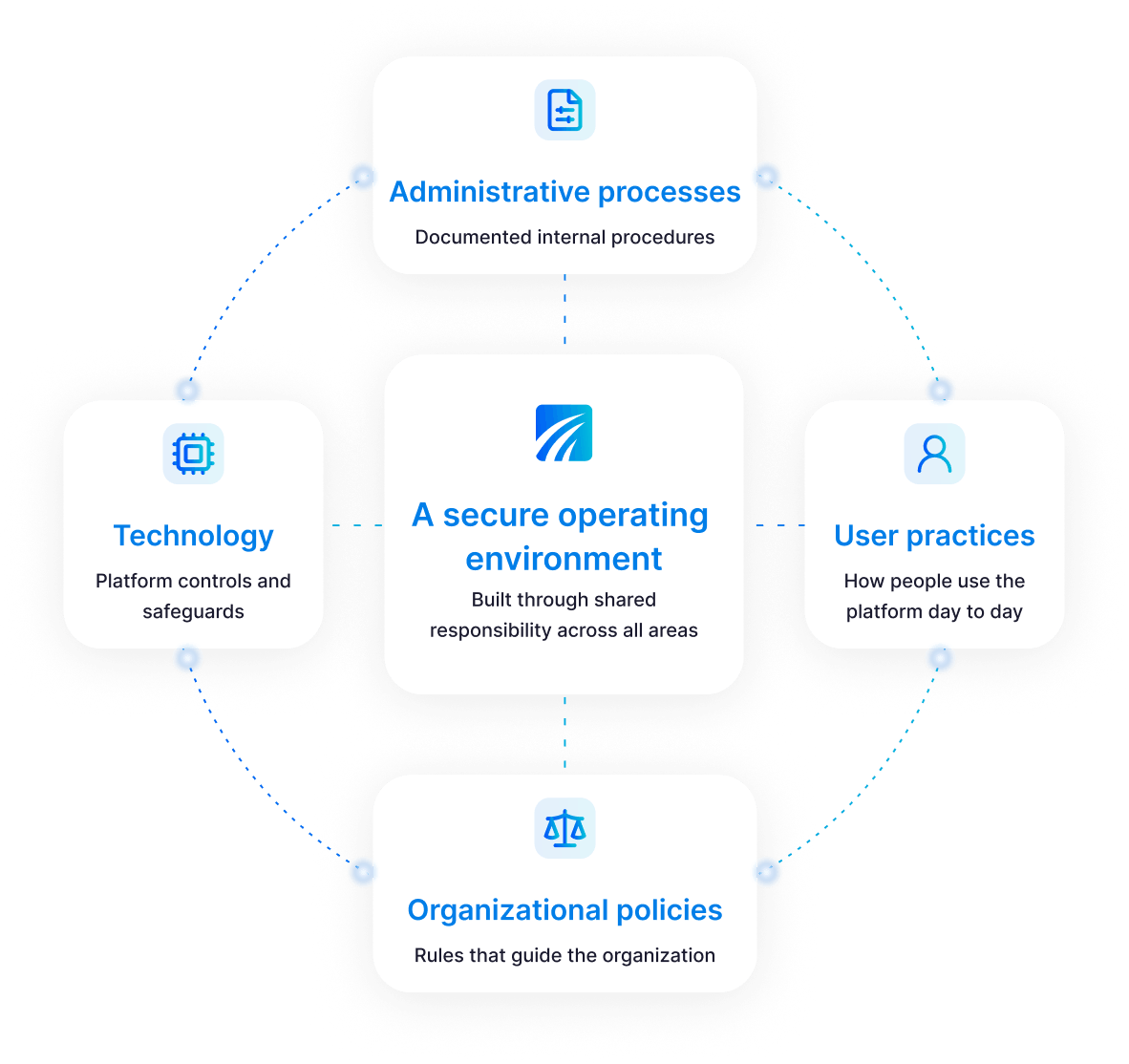 Security is a 
shared 
responsibility