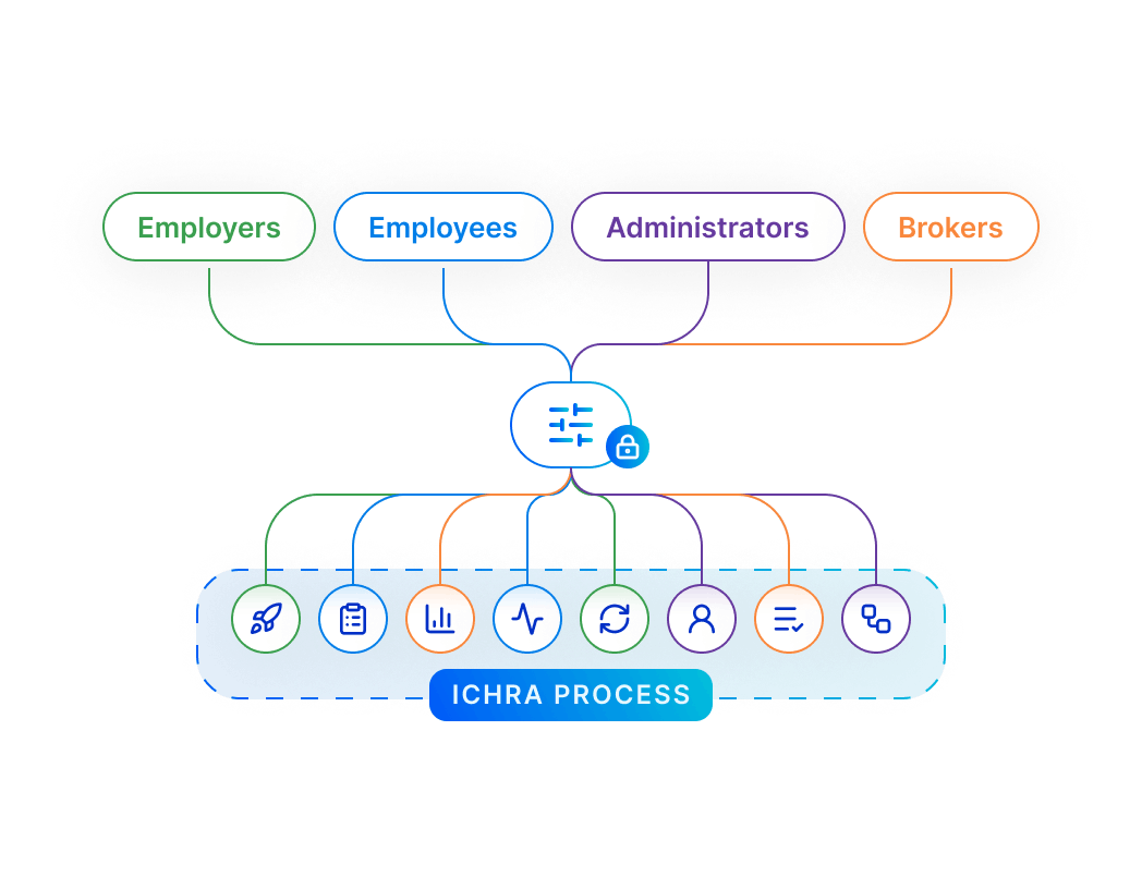 Access based responsibility illustration