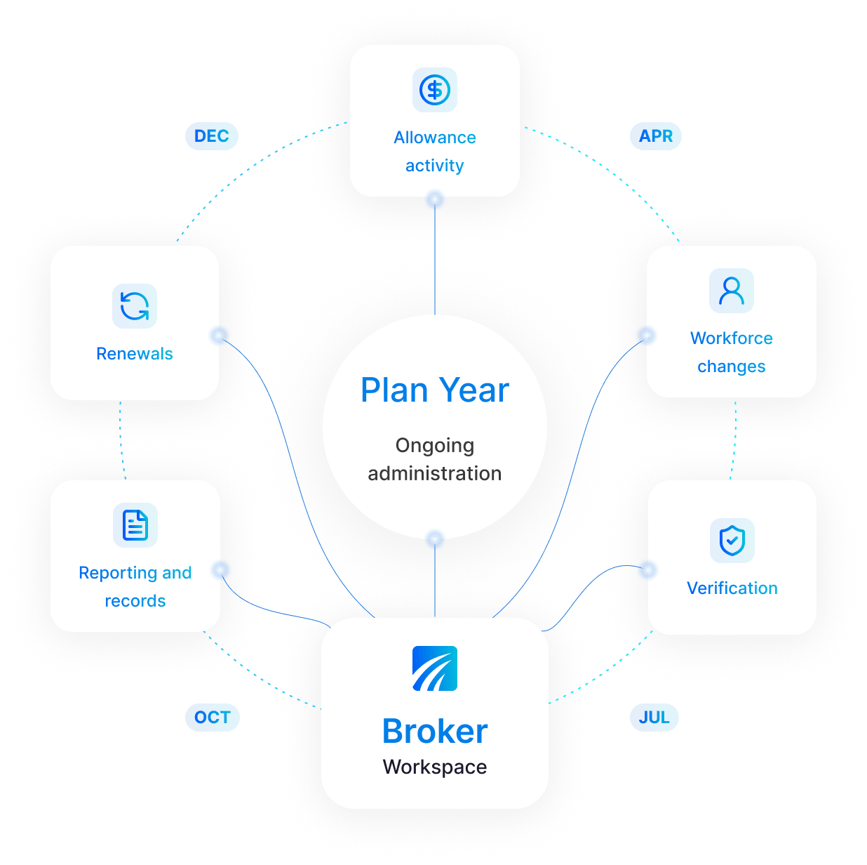 Built for Ongoing Program Administration