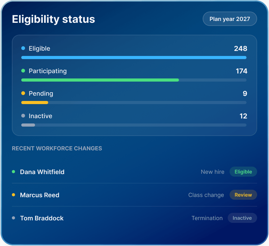 Eligibility status chart for 2027 with bars showing numbers for eligible, participating, pending, and inactive. Recent workforce changes listed below.