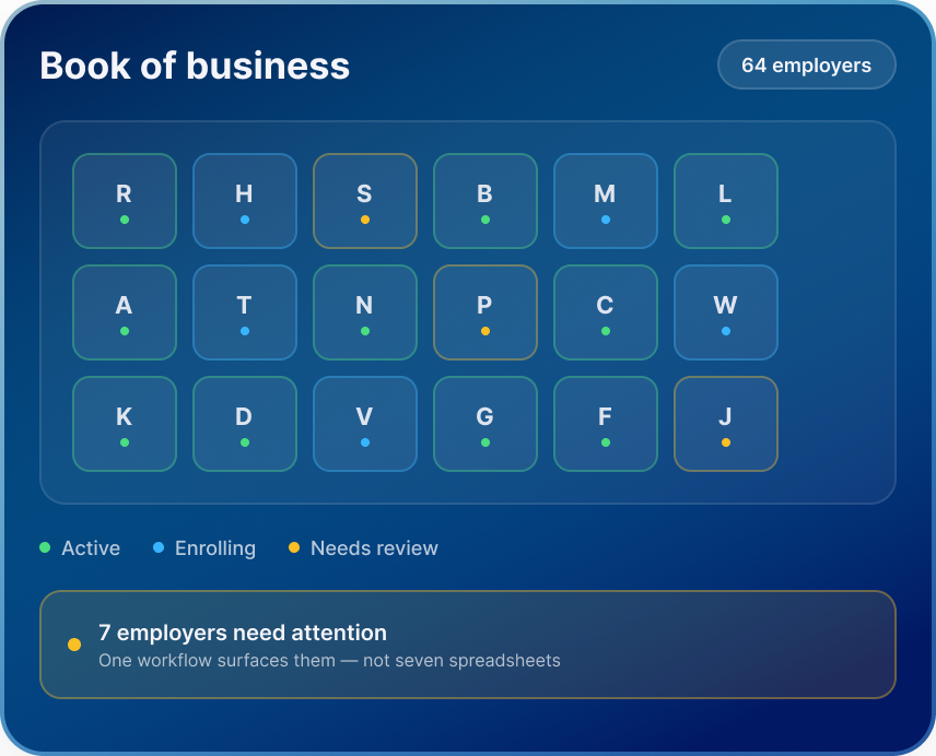 Book of business dashboard showing 64 employers with status indicators and 7 employers needing attention