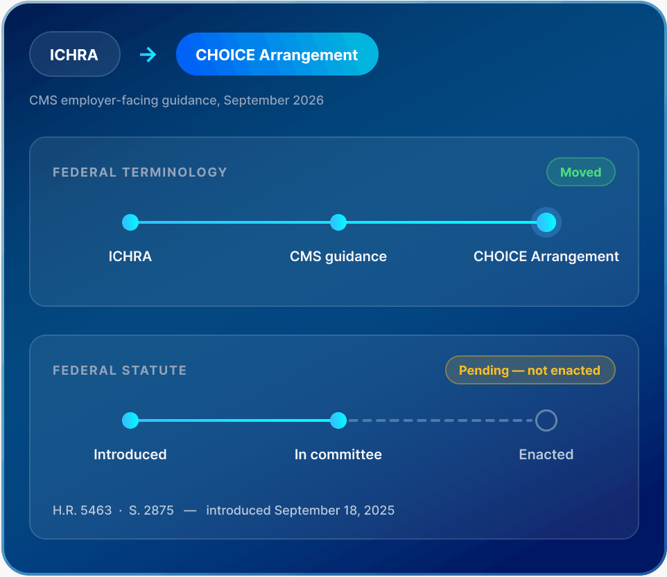 Flowchart showing transition from ICHRA to CHOICE Arrangement by September 2026, with pending federal statute H.R. 5463 and S. 2875.