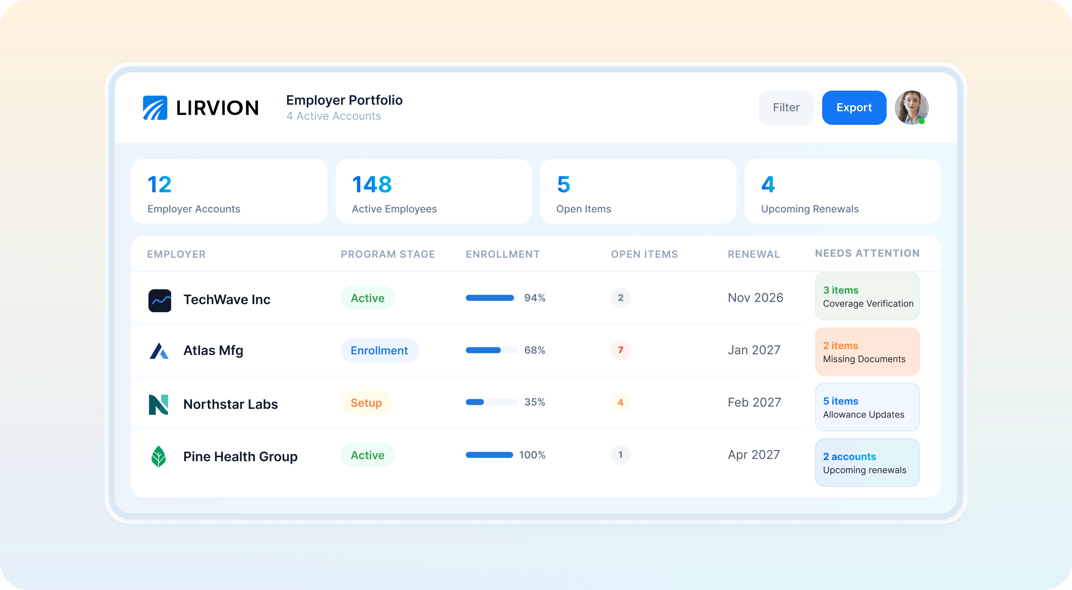 Dashboard displaying employer accounts, active employees, open items, and renewals for companies like TechWave Inc and Atlas Mfg.
