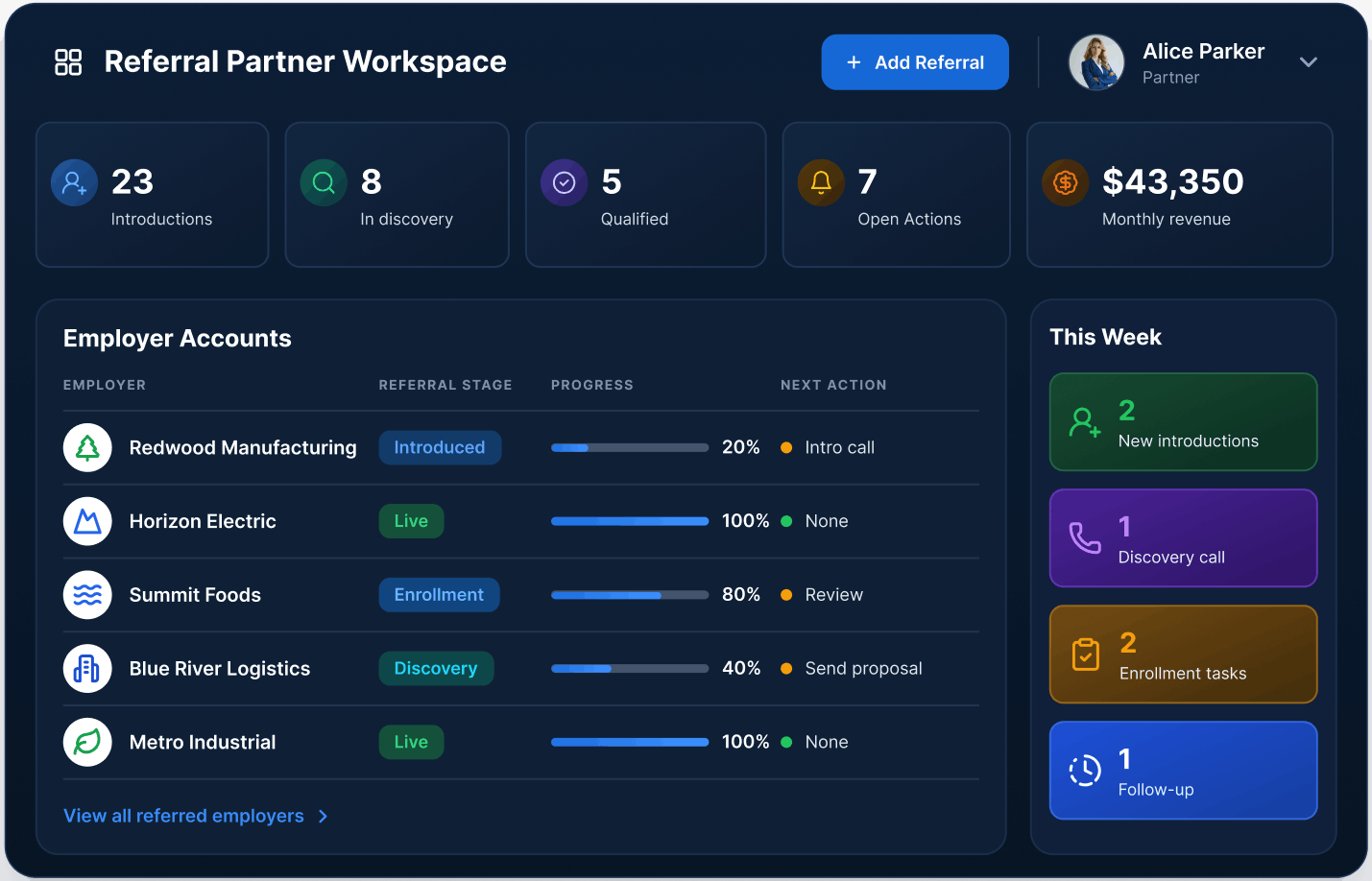 Referral Partner Workspace dashboard displaying introductions, discovery, qualified accounts, open actions, and monthly revenue, with progress bars for employers.