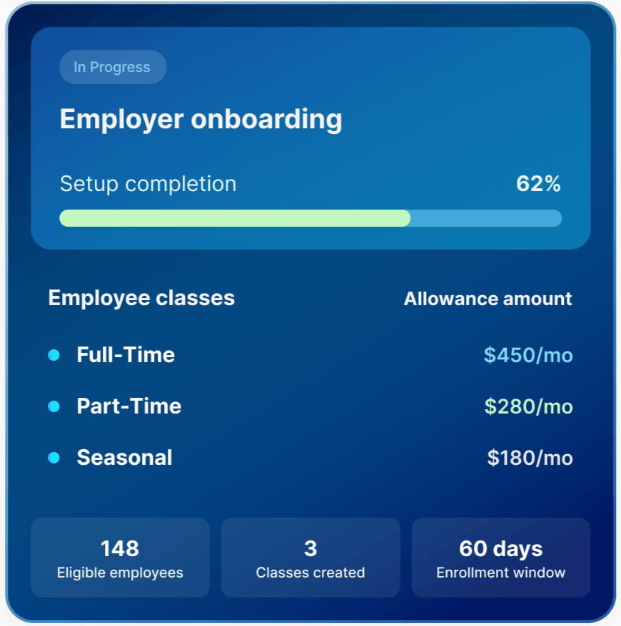 Employer onboarding progress showing 62% completion. Lists allowance amounts for full-time, part-time, and seasonal employees. 148 eligible employees.