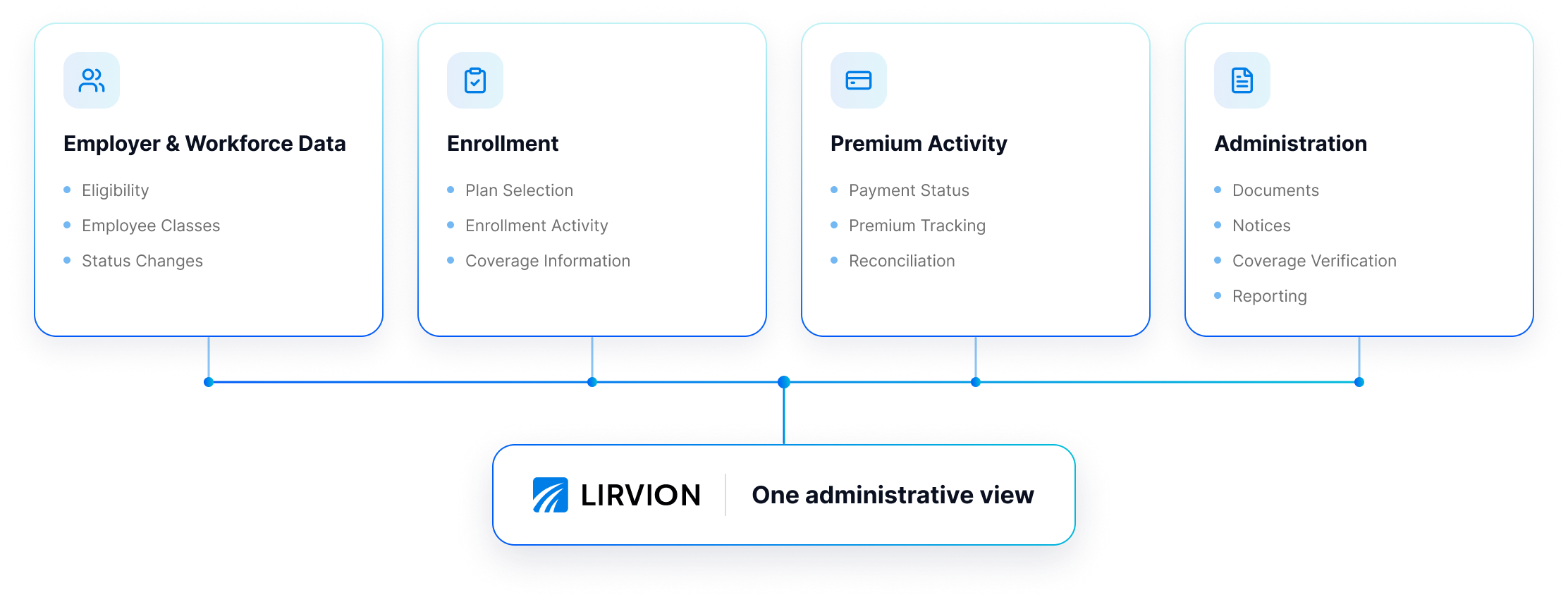 Employer and workforce data, enrollment, premium activity, and administration connected into one Lirvion administrative view