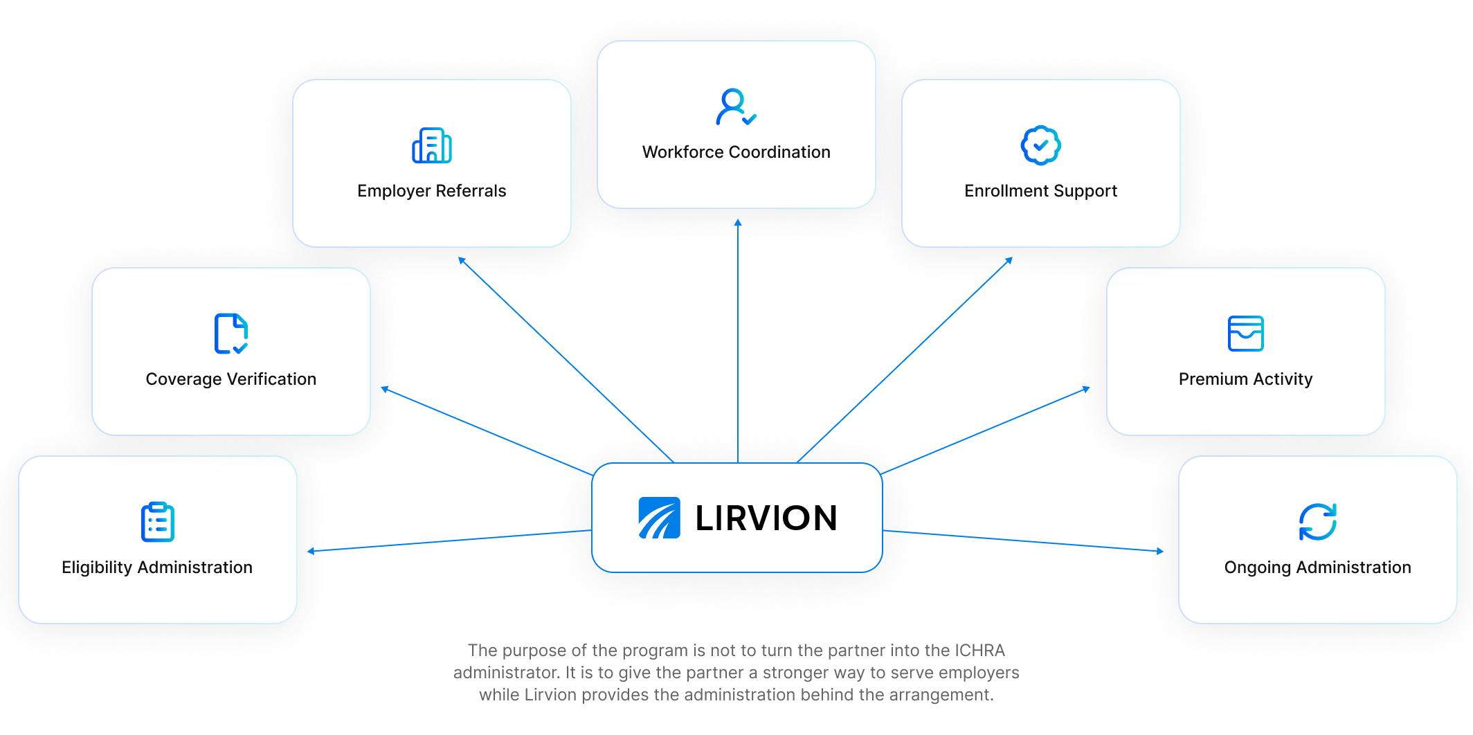 Diagram with the Lirvion logo in the center and seven cards around it: Employer Referrals, Workforce Coordination, Enrollment Support, Coverage Verification, Premium Activity, Eligibility Administration, and Ongoing Administration. Caption: the purpose of the program is not to turn the partner into the ICHRA administrator, it is to give the partner a stronger way to serve employers while Lirvion provides the administration behind the arrangement.
