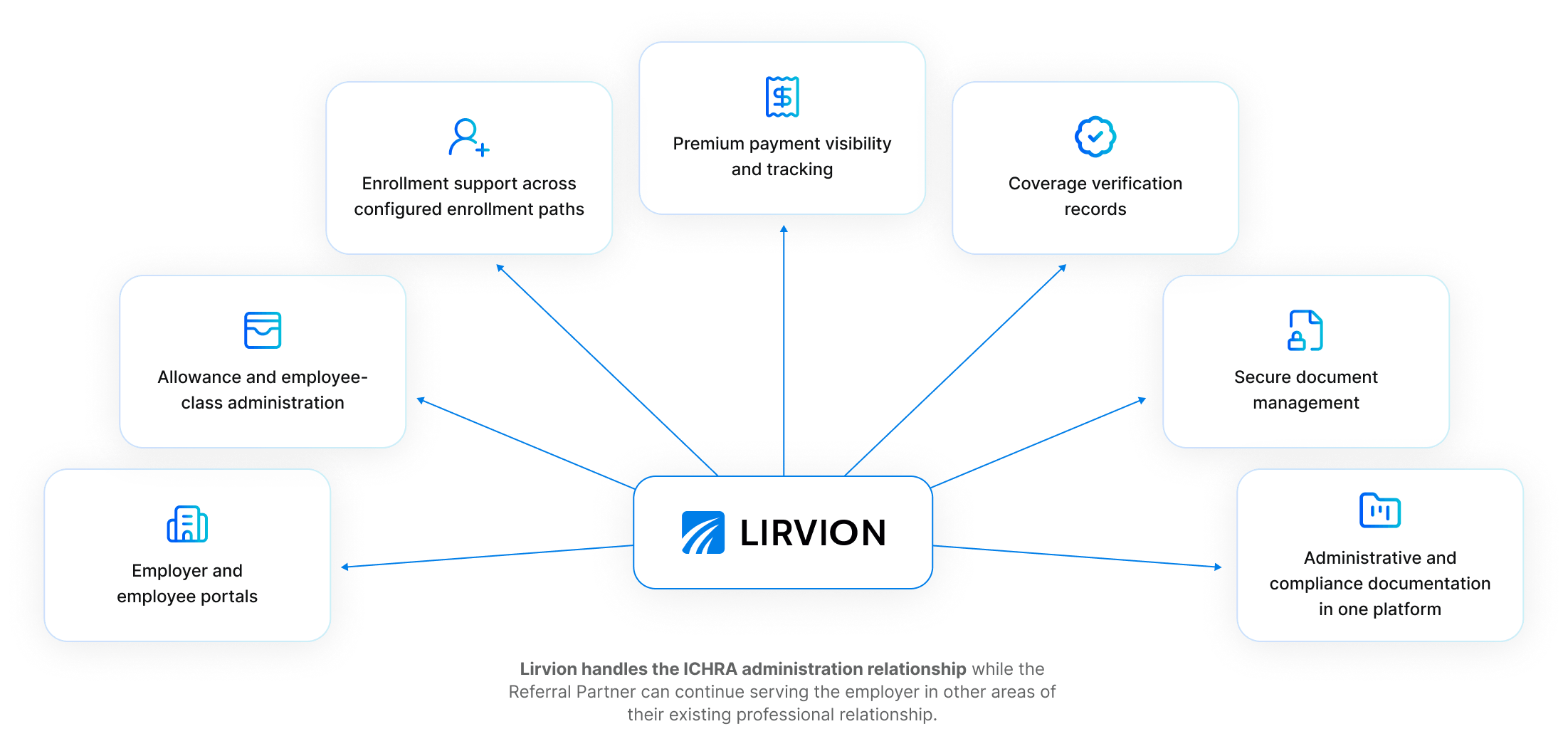 Diagram of Lirvion services including enrollment support, premium tracking, coverage records, document management, allowance administration, and portals.