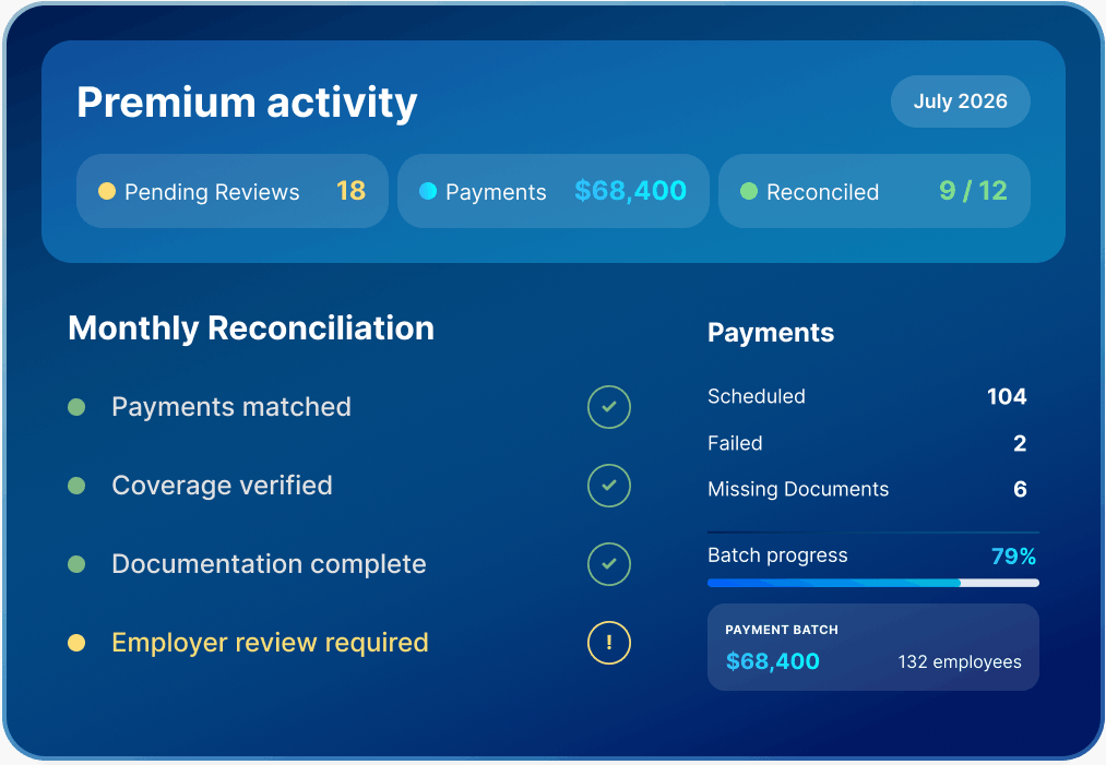 Dashboard showing premium activity for July 2026, including payments, reconciliation status, and monthly reconciliation tasks. Batch progress at 79%.