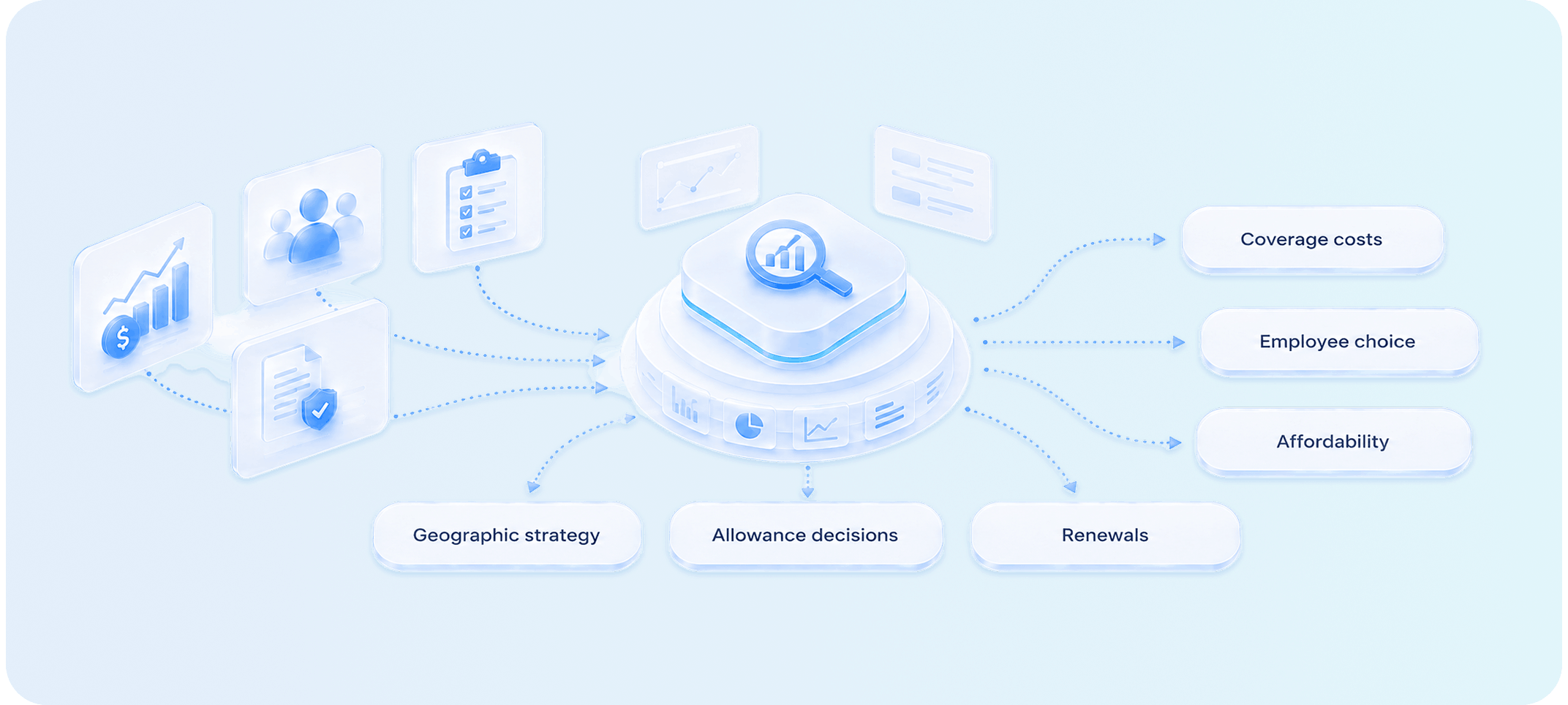 Flowchart with central platform analyzing financial data, demographics, and strategy, impacting coverage costs, employee choice, affordability, and renewals.