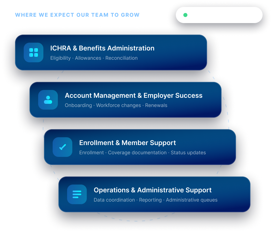 Areas where Lirvion expects its team to grow: ICHRA & benefits administration, account management & employer success, enrollment & member support, operations & administrative support