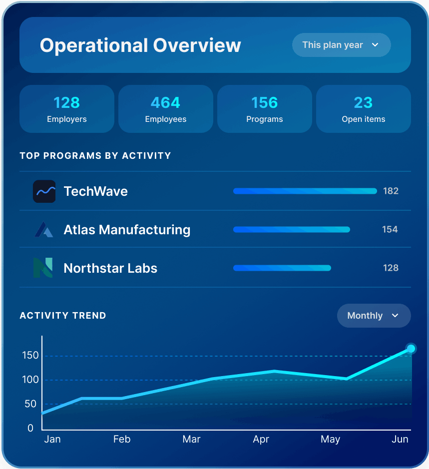 Operational overview with 128 employers, 464 employees, 156 programs, 23 open items, top programs by activity, and a monthly activity trend chart.