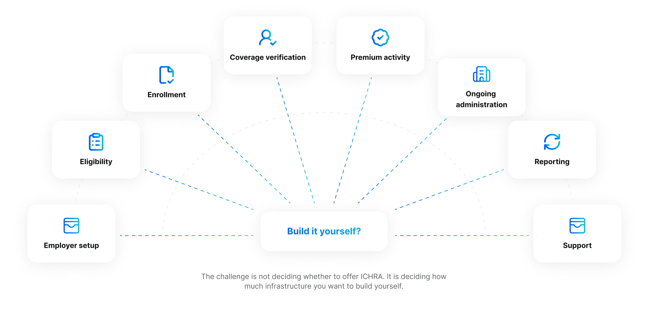 Nine infrastructure workflows around a central "Build it yourself?" decision: employer setup, eligibility, enrollment, coverage verification, premium activity, ongoing administration, reporting, and support