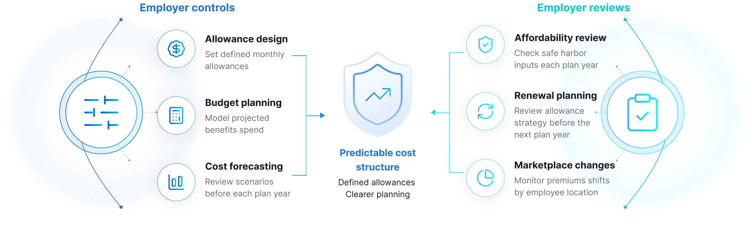 Predicatable cost structure breakdown