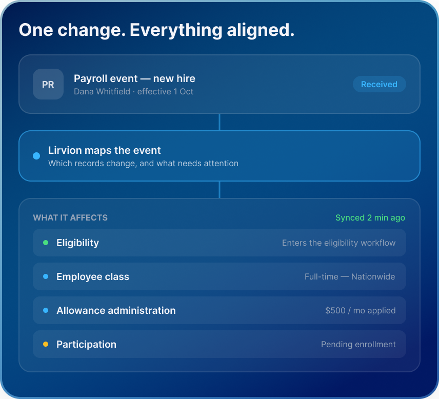Dashboard showing a payroll new-hire event mapped to eligibility, employee class, allowance administration, and participation