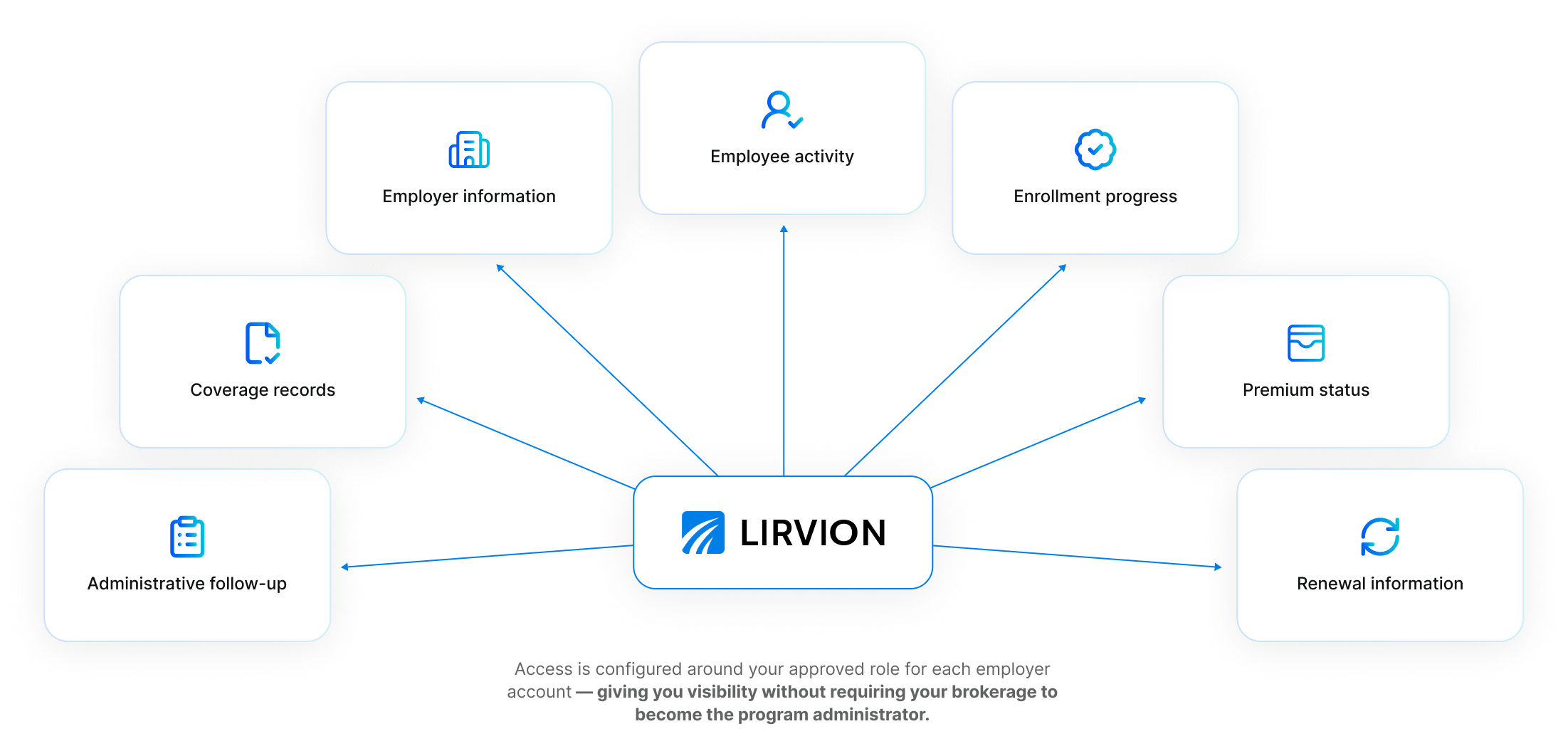 Flowchart highlighting Lirvion services: employer info, employee activity, enrollment progress, coverage records, premium status, renewal info, admin follow-up.