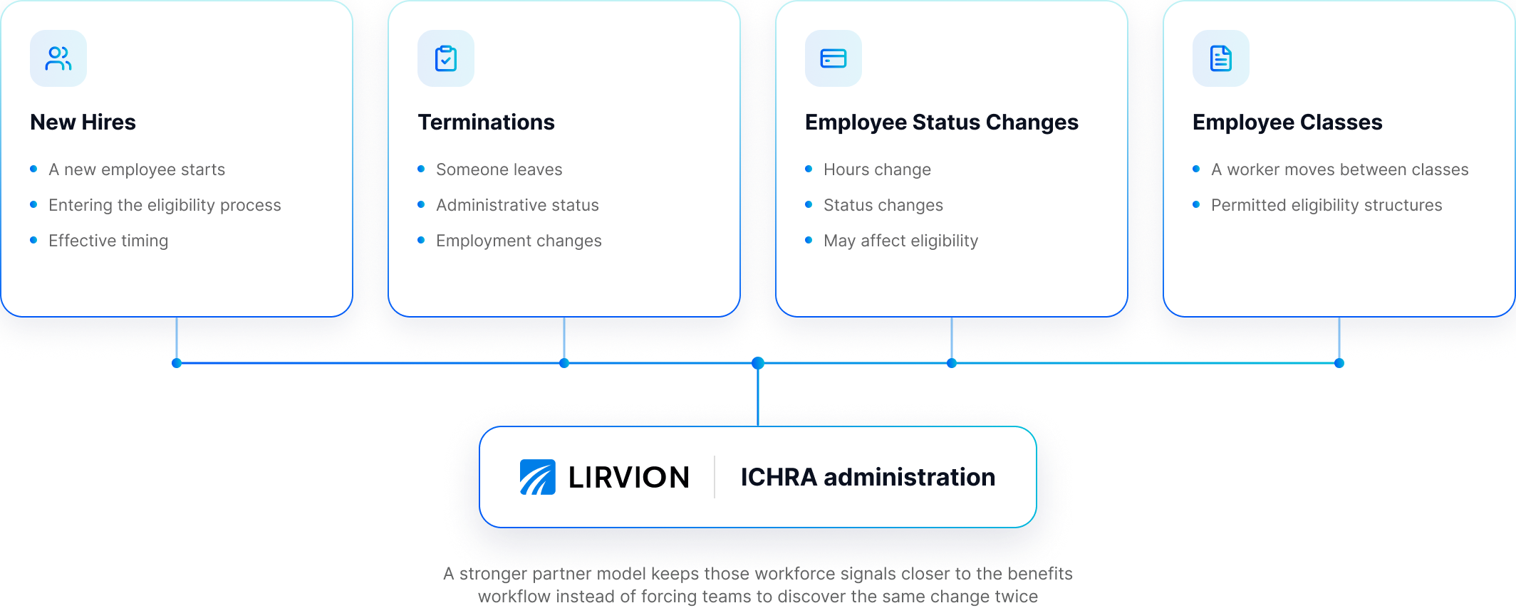 Diagram showing four workforce events, New hires, Terminations, Employee status changes, and Employee classes, each feeding into Lirvion ICHRA administration. A stronger partner model keeps those workforce signals closer to the benefits workflow instead of forcing teams to discover the same change twice.