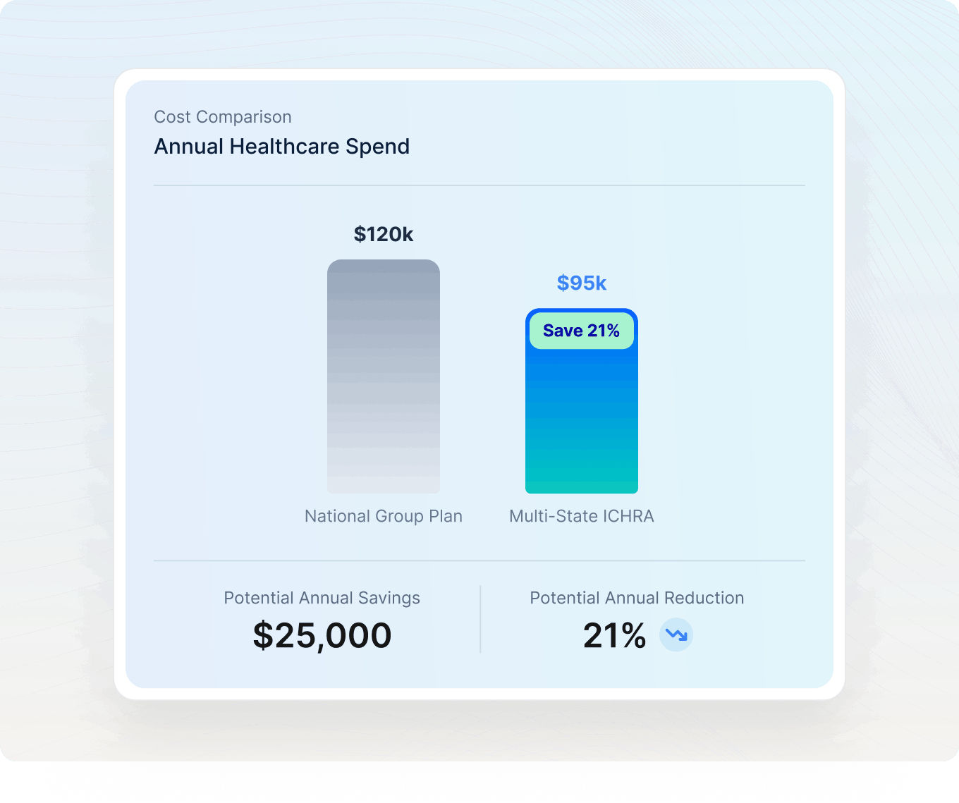Savings demonstrated on the chart by using Multi-State ICHRA